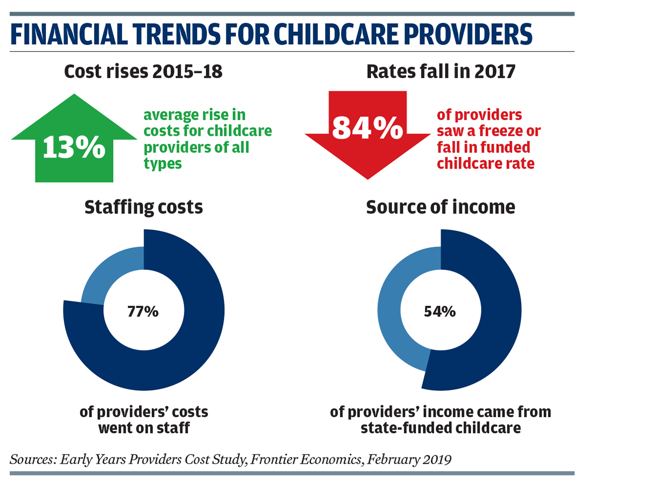 Factors for childcare cost rise CYP Now